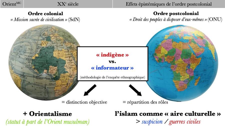 Effets épistémiques de l'ère coloniale / postcoloniale