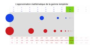 Explications sur la gamme tempérée